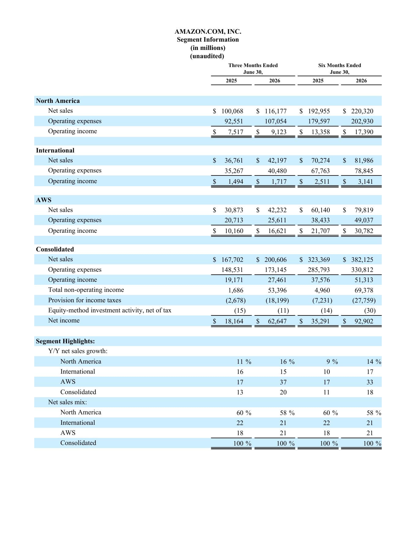 Tableau officiel d’Amazon présentant les ventes et le résultat opérationnel d’AWS au deuxième trimestre 2026.