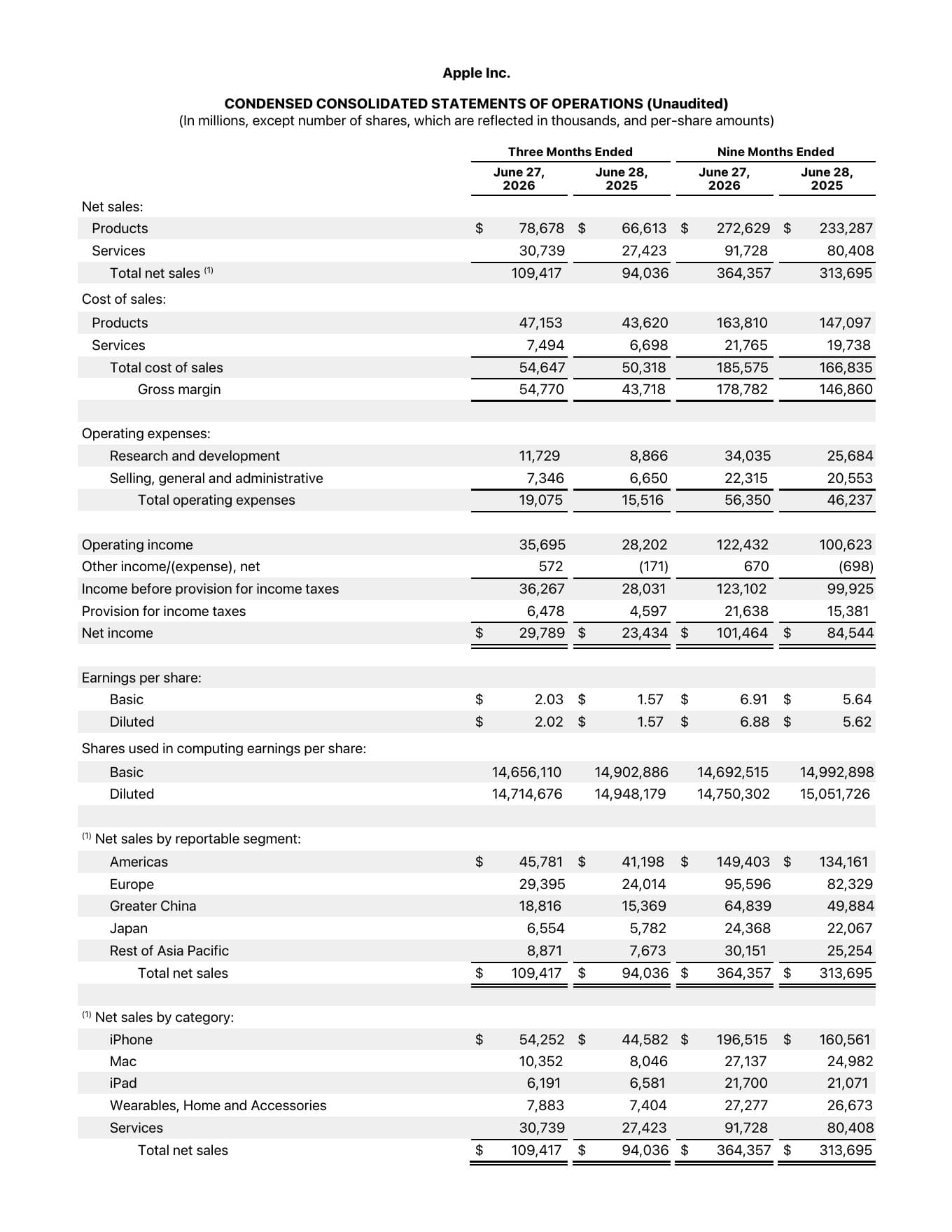 Première page des états financiers consolidés officiels d’Apple pour le troisième trimestre fiscal 2026.