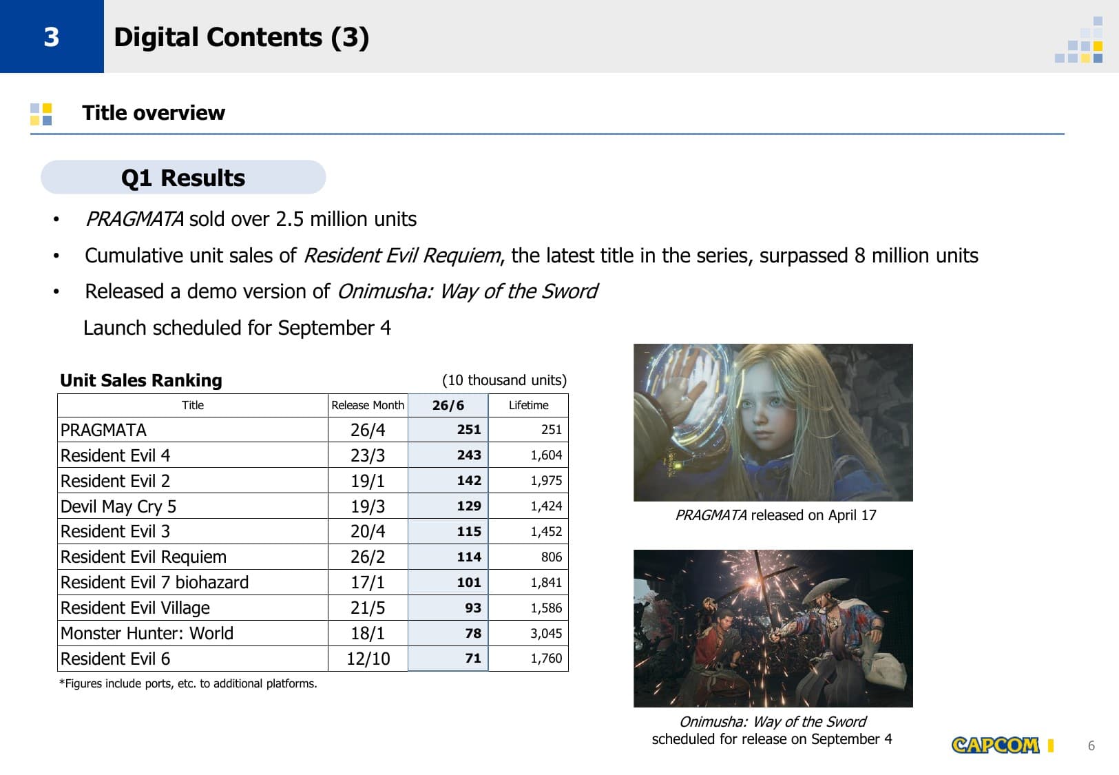 Tableau officiel Capcom des principales ventes de jeux au premier trimestre de l’exercice clos en mars 2027.