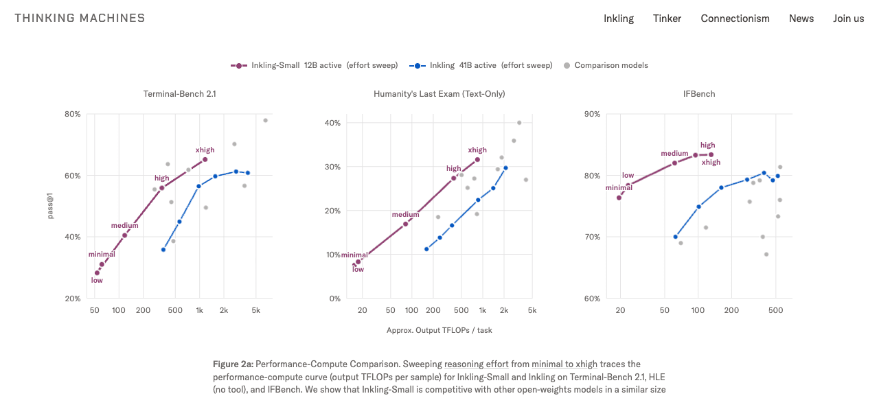 Graphiques officiels comparant le calcul et les performances d’Inkling-Small et d’Inkling selon l’effort de raisonnement.