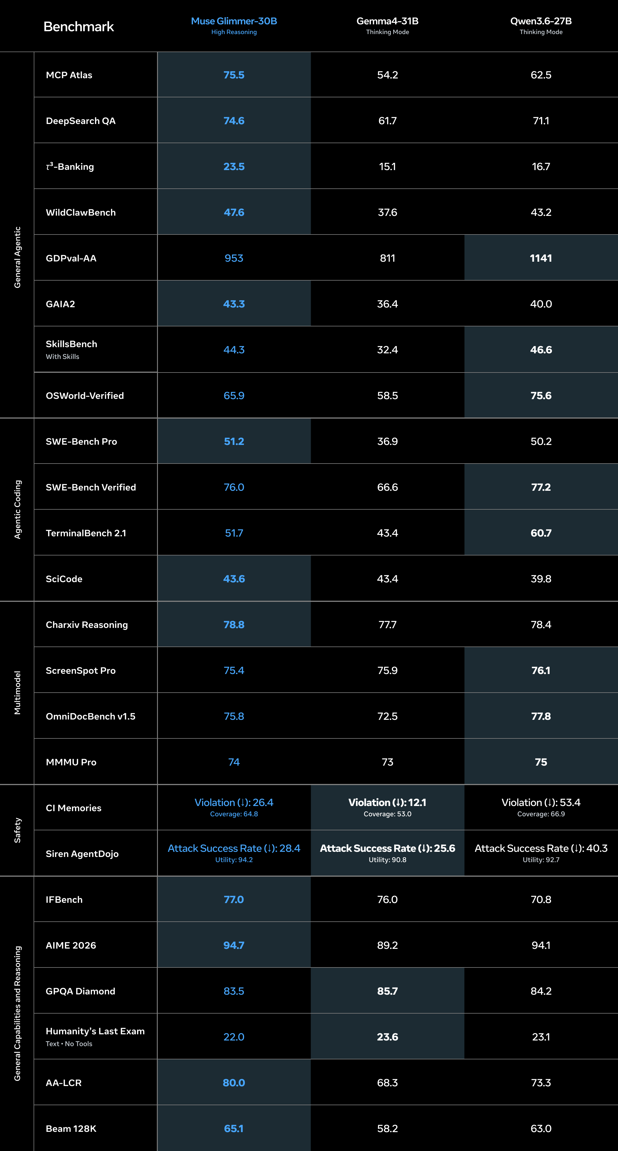 Tableau Meta comparant Muse Glimmer 30B, Gemma4-31B et Qwen3.6-27B sur des benchmarks agentiques, multimodaux et de sécurité.
