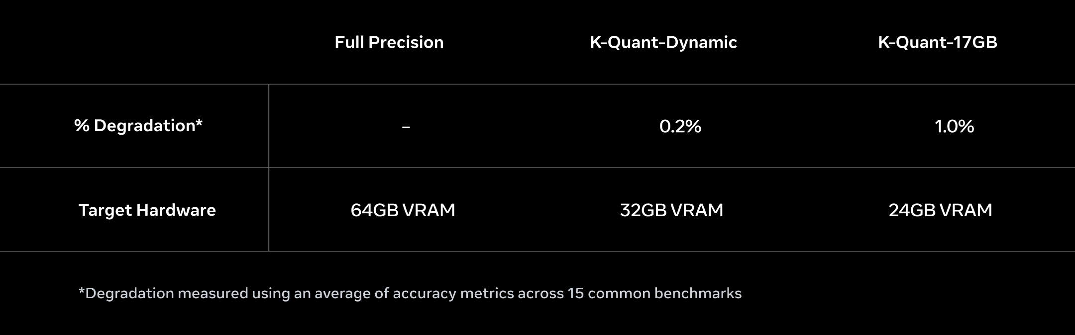 Tableau Meta comparant Muse Glimmer en pleine précision et en variantes K-Quant pour 64, 32 et 24 Go de VRAM.
