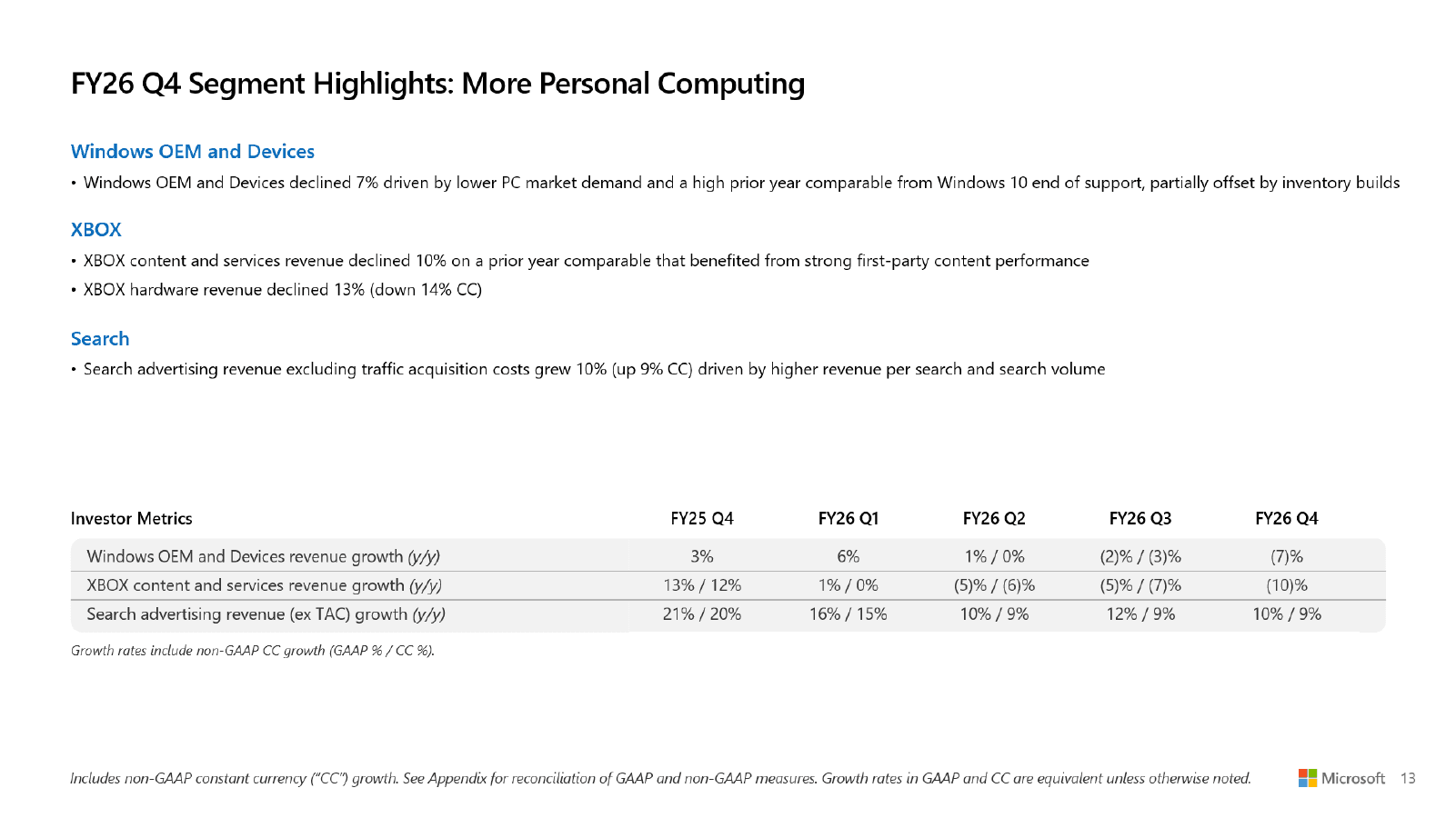 Diapositive officielle Microsoft montrant le recul de Windows OEM et Devices, des contenus et services Xbox et du matériel Xbox.
