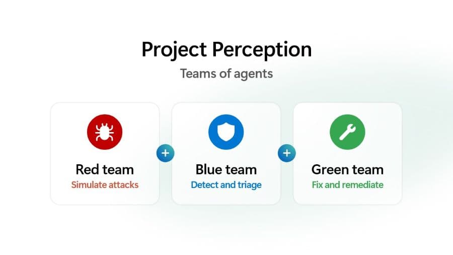 Schéma officiel Project Perception montrant les agents Red, Blue et Green chargés de simuler, détecter et corriger.