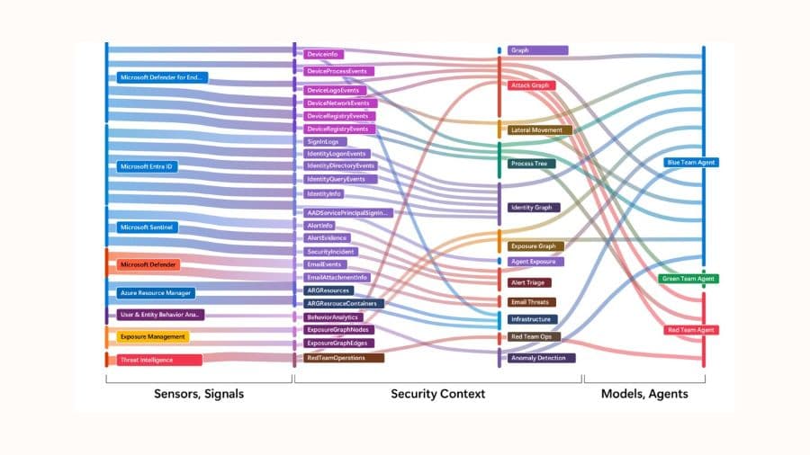 Diagramme officiel montrant le passage des signaux Microsoft aux graphes de contexte puis aux agents Red, Blue et Green.