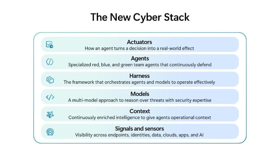 Schéma officiel des six couches du Cyber Stack de Microsoft, des signaux et capteurs jusqu’aux actuateurs.