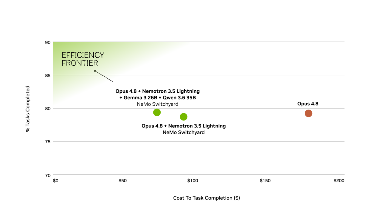 Graphique interne NVIDIA comparant coût et taux de tâches terminées avec Opus 4.8 seul ou associé à NeMo Switchyard.