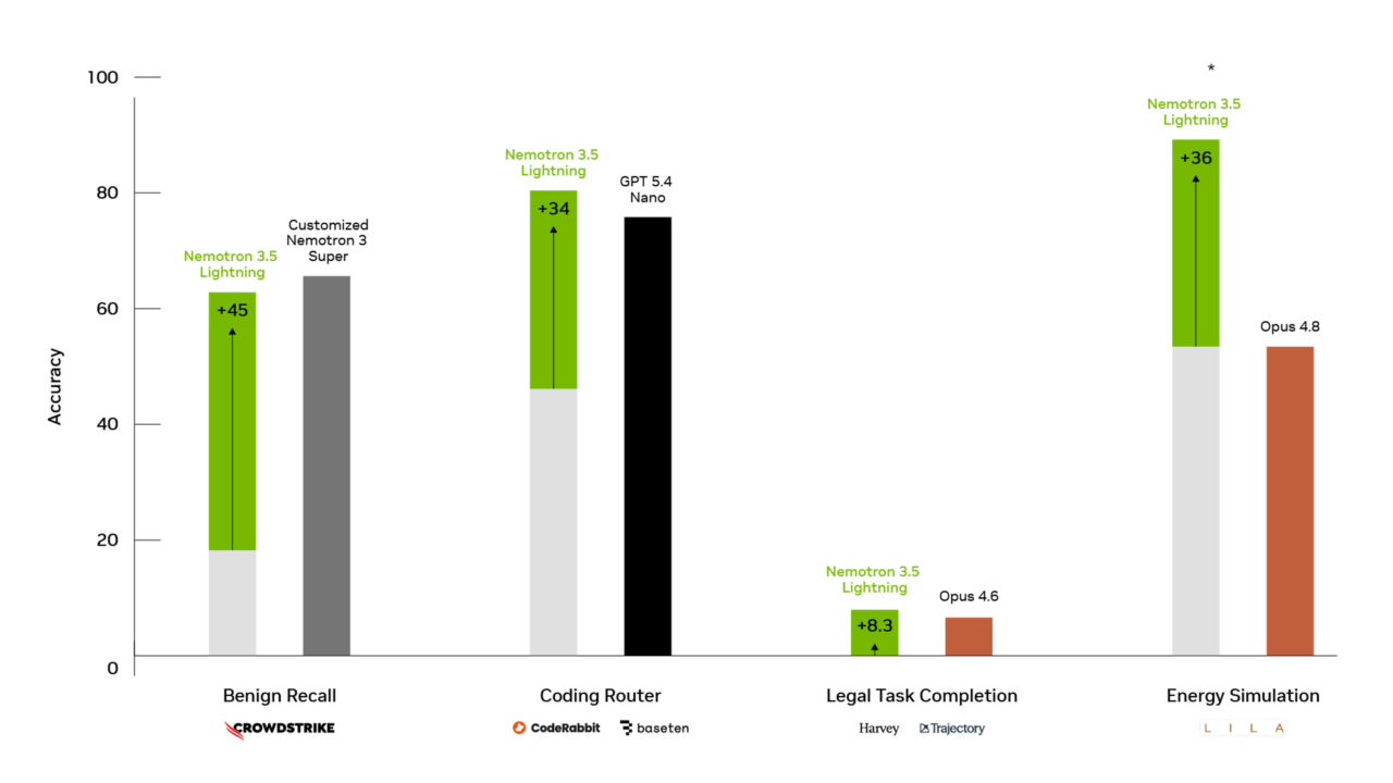 Graphique NVIDIA comparant des versions personnalisées de Nemotron 3.5 Lightning à des modèles de référence sur quatre tâches spécialisées.