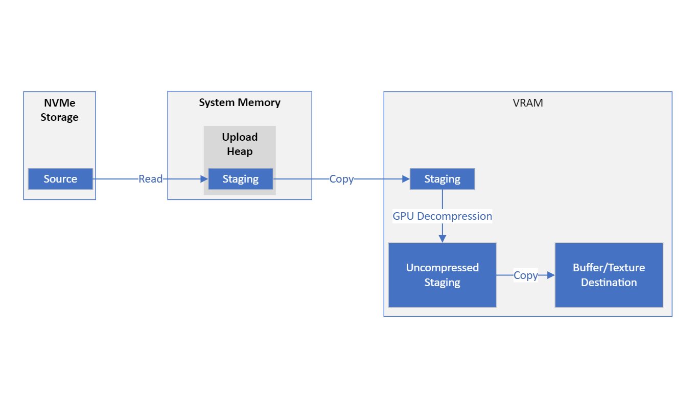 Schéma Microsoft du chemin des données DirectStorage entre SSD NVMe, mémoire système et VRAM avec décompression GPU.