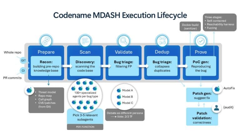 Schéma officiel Microsoft du cycle MDASH, de la préparation du code à la validation du correctif.
