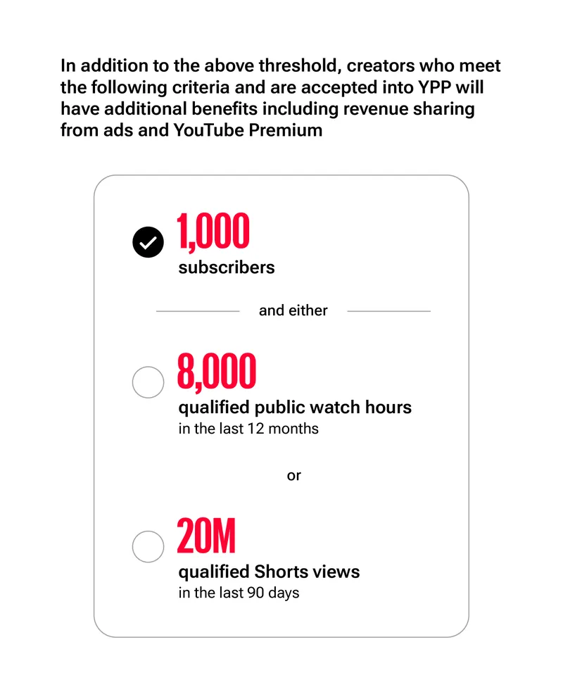 Infographie YouTube indiquant 1 000 abonnés, 8 000 heures publiques ou 20 millions de vues Shorts.