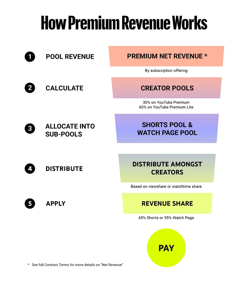 Schéma YouTube du calcul des revenus Premium et Premium Lite versés aux créateurs.