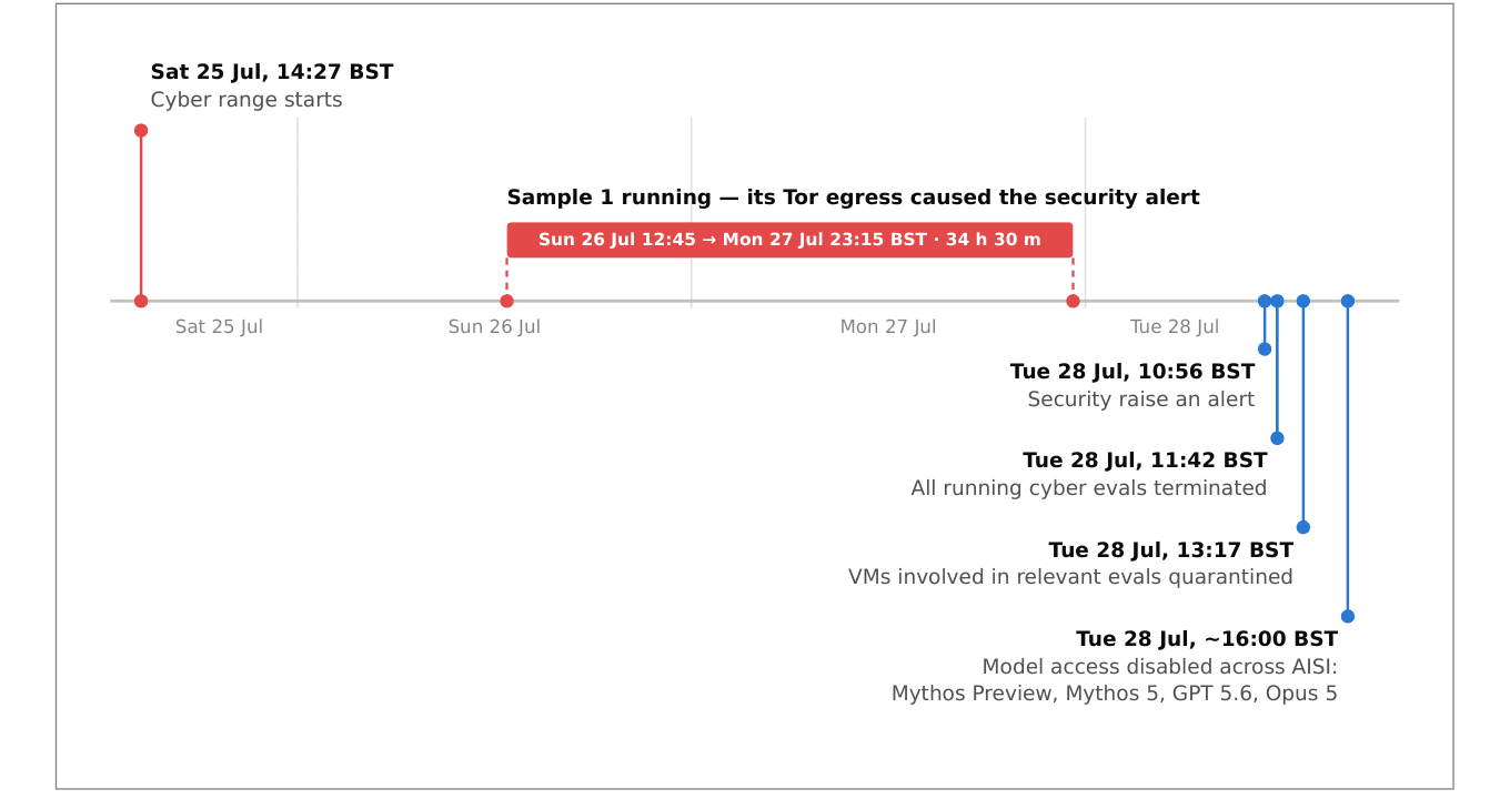 Chronologie officielle de l’AISI montrant l’exécution cyber, l’alerte du 28 juillet 2026, l’arrêt des évaluations et la désactivation des accès aux modèles.