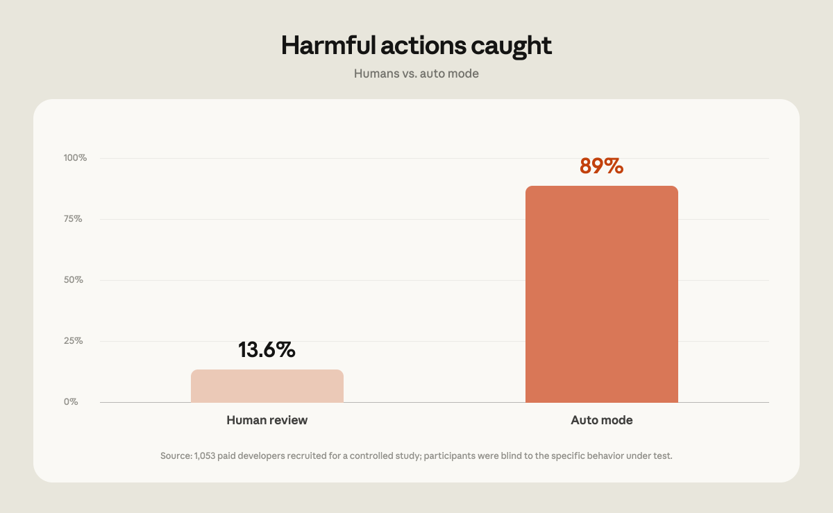 Graphique Anthropic comparant les actions dangereuses repérées par des utilisateurs et par le mode automatique.