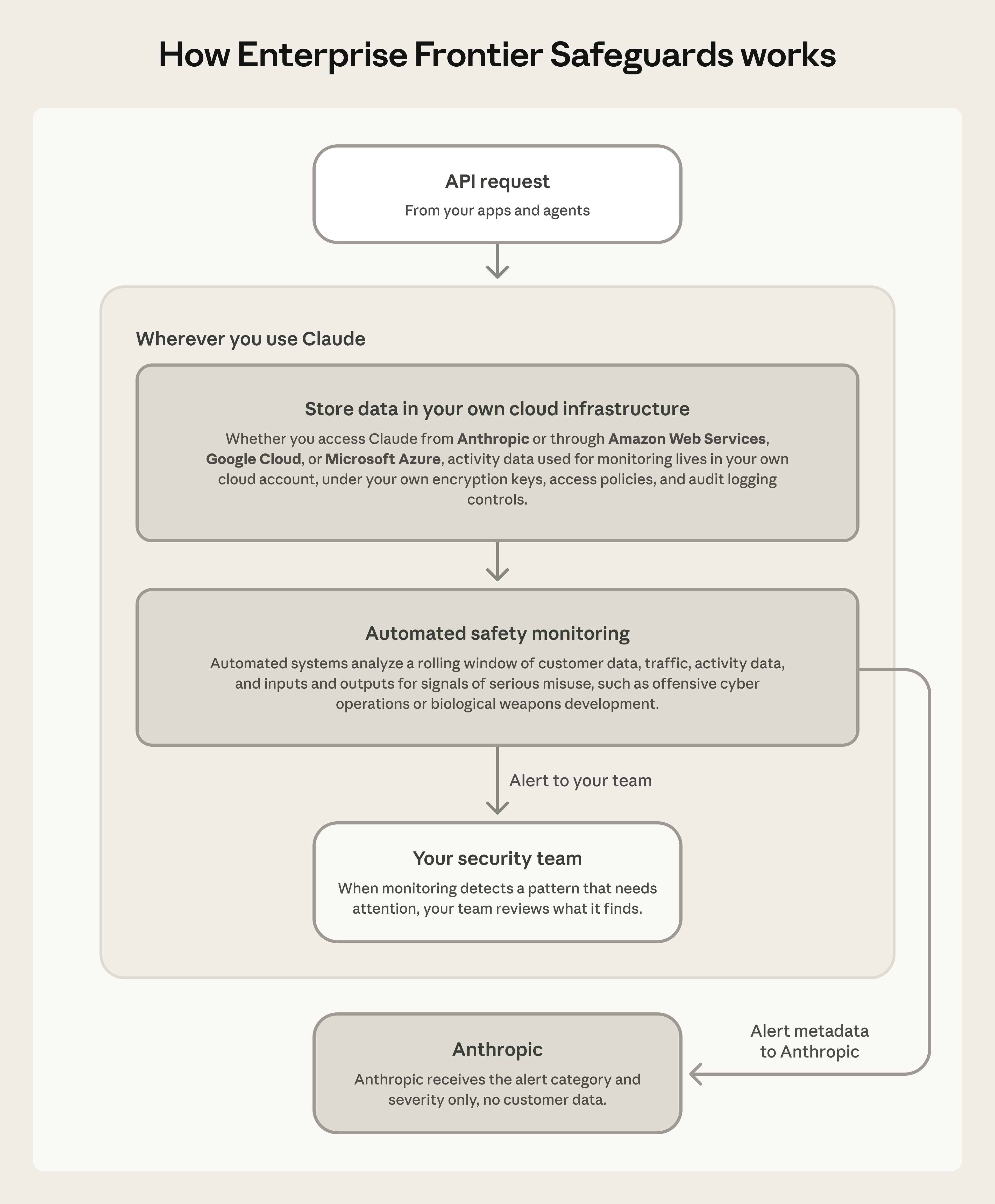 Schéma officiel de l’architecture Enterprise Frontier Safeguards d’Anthropic.