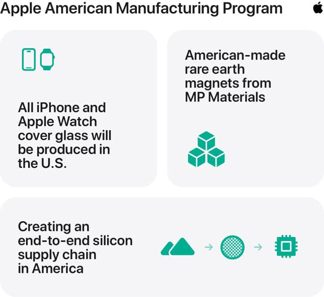 Infographie officielle Apple consacrée à son programme industriel américain et à la chaîne de production du silicium.