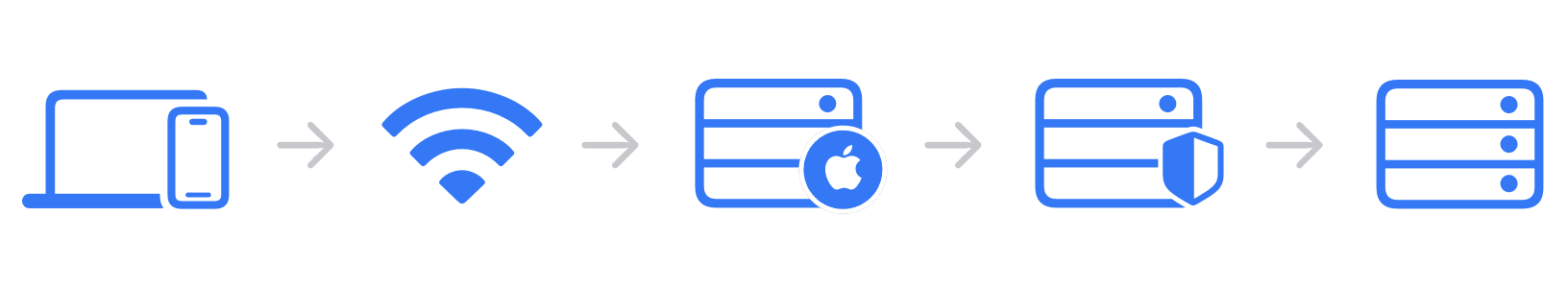 Schéma officiel Apple montrant le trajet d’une requête à travers deux relais iCloud Private Relay avant le site web.