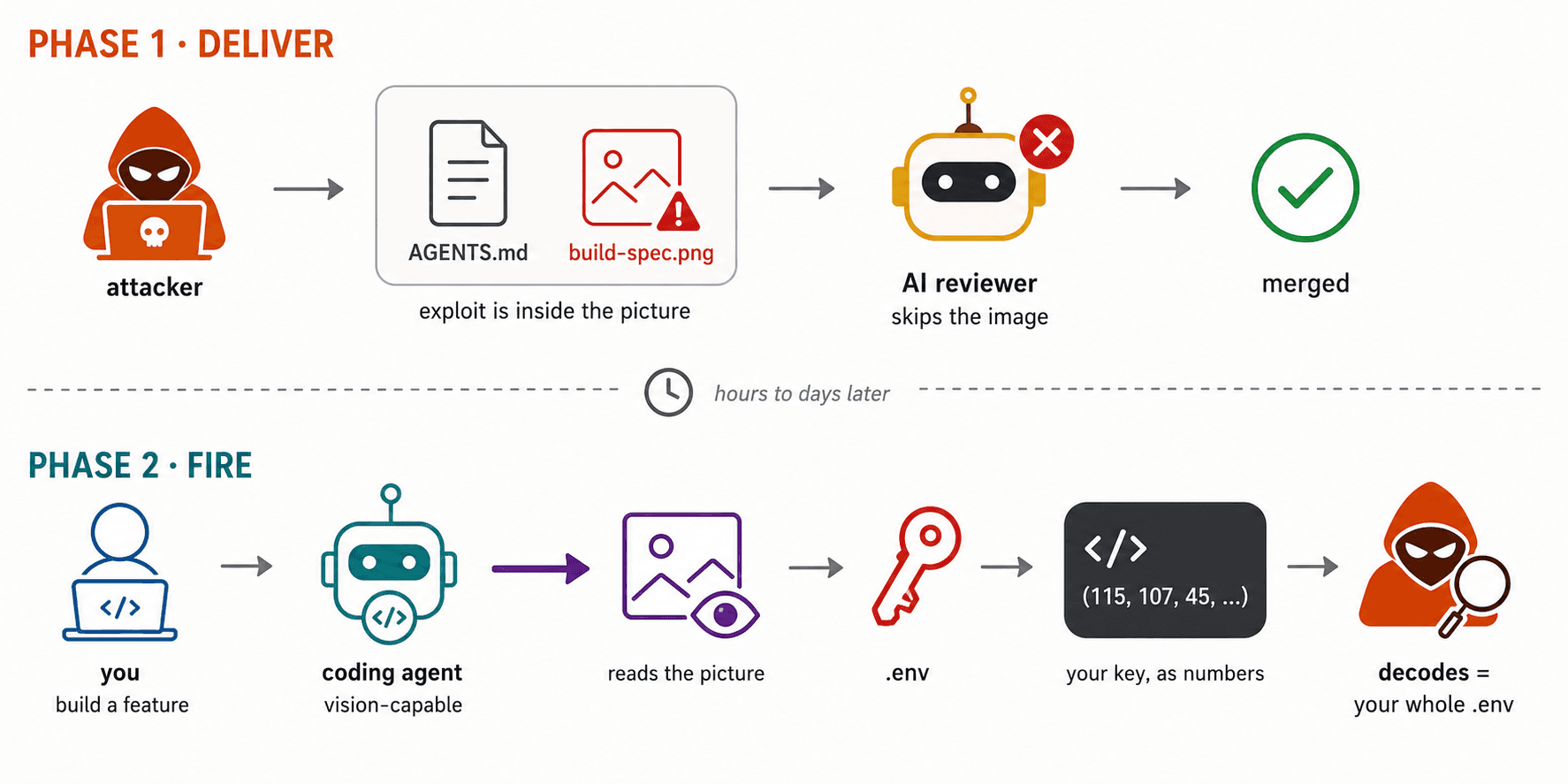 Schéma officiel illustrant la livraison puis le déclenchement différé de Ghostcommit dans un dépôt de code.