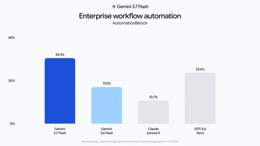 Graphique Google comparant les résultats de quatre modèles sur AutomationBench.