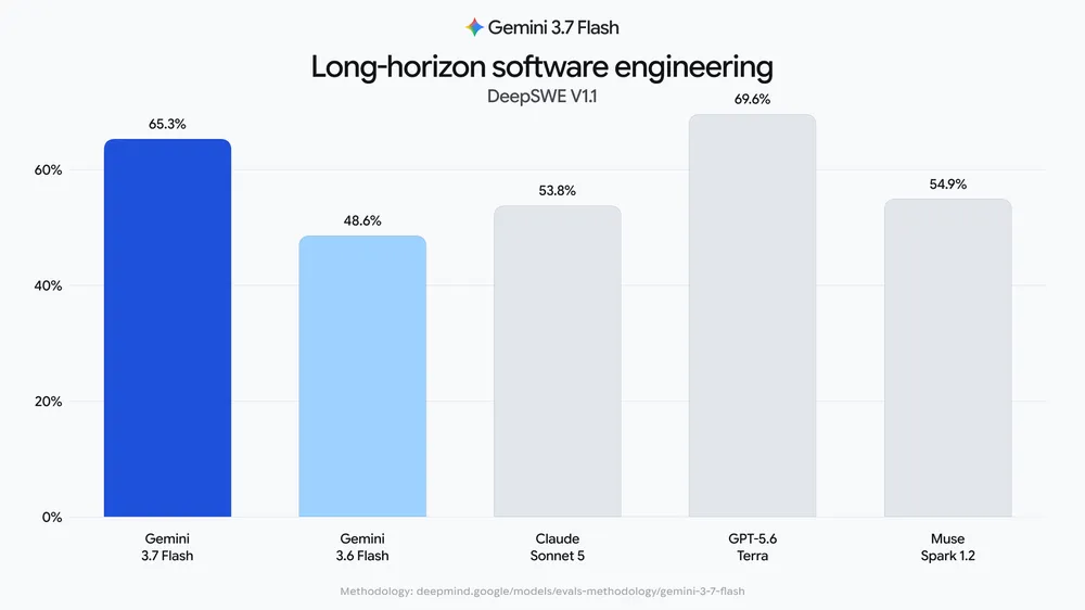 Graphique Google comparant Gemini 3.7 Flash à quatre autres modèles sur DeepSWE v1.1.