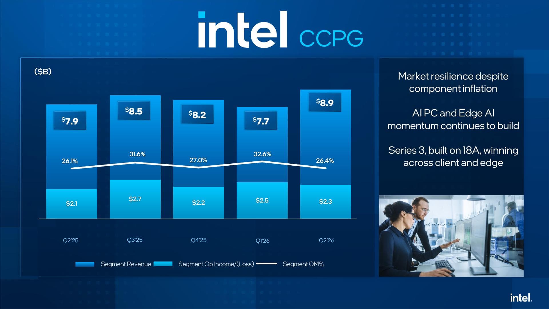 Graphique officiel Intel montrant les revenus et la marge du segment client et Physical AI jusqu’au deuxième trimestre 2026.