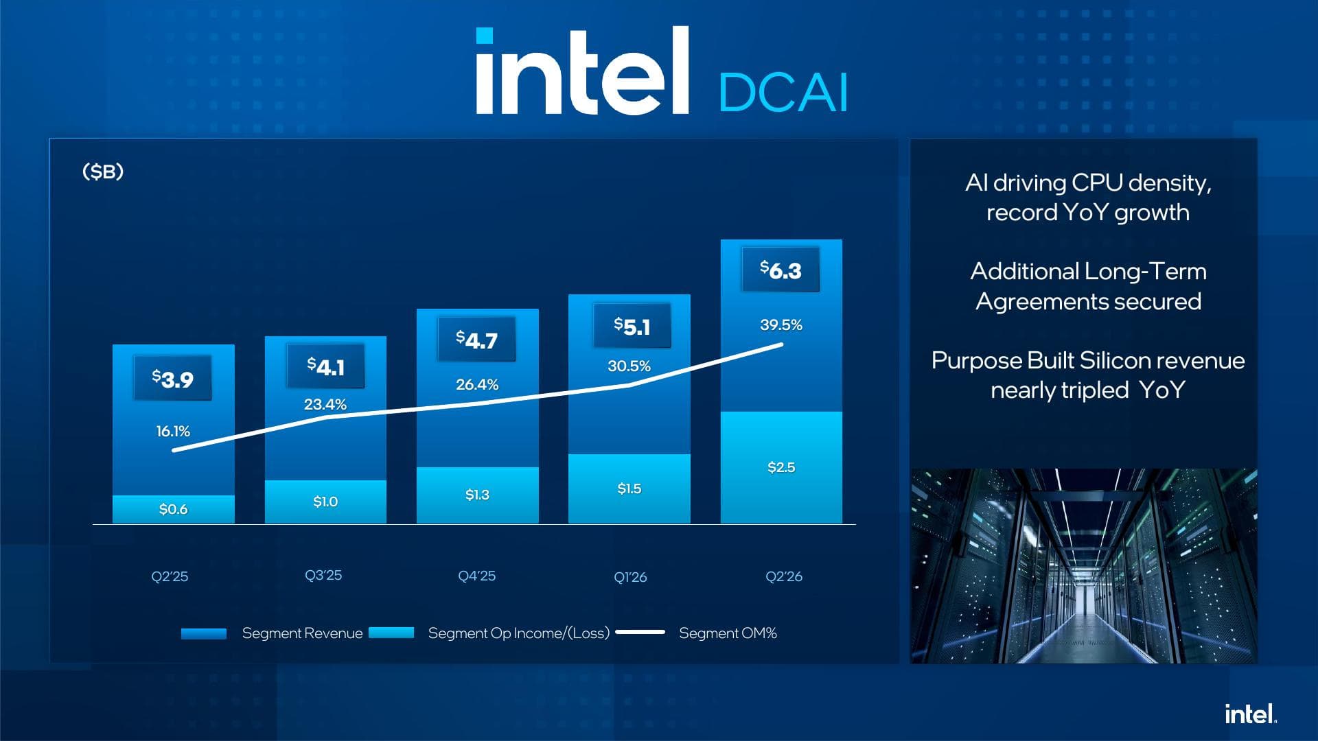 Graphique officiel Intel présentant la croissance du segment Data Center and AI à 6,3 milliards de dollars.