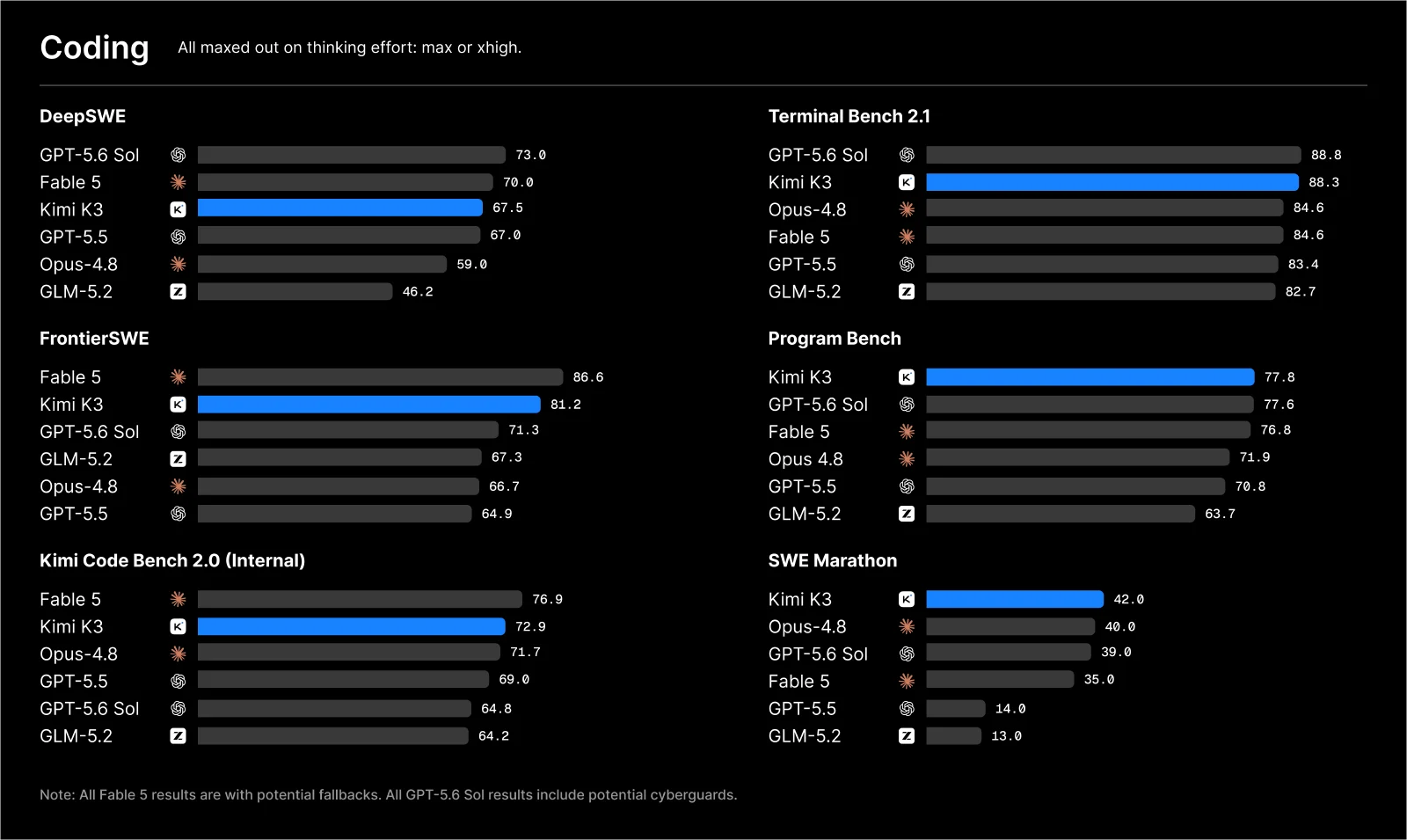 Tableau officiel des résultats de Kimi K3 sur plusieurs évaluations de programmation.