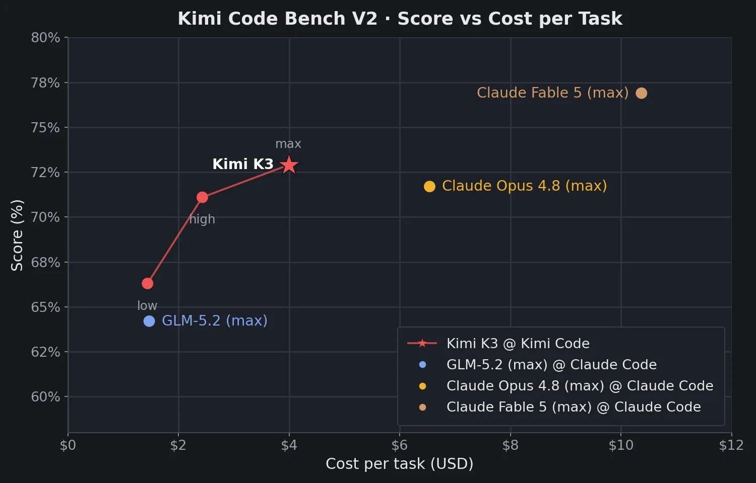 Graphique officiel comparant le score et le coût par tâche de Kimi K3 sur Kimi Code Bench V2.