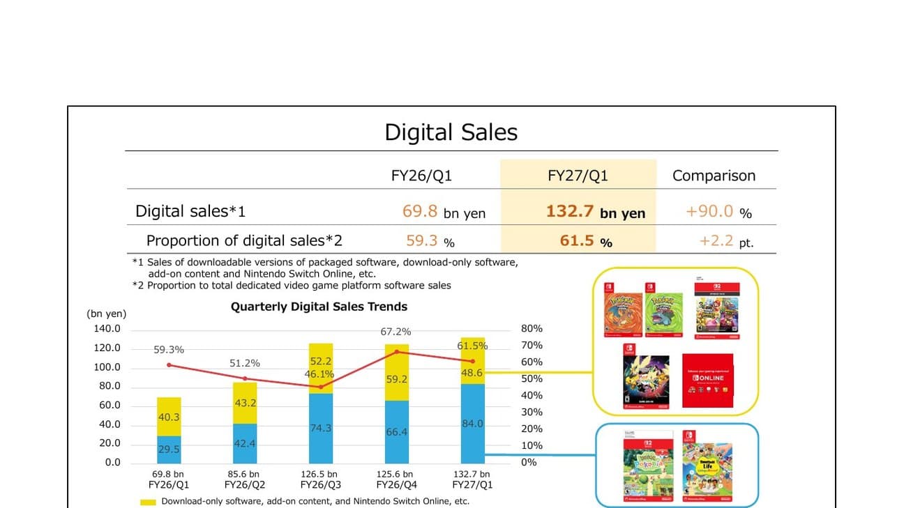Graphique officiel Nintendo montrant 132,7 milliards de yens de ventes numériques au premier trimestre fiscal 2027.