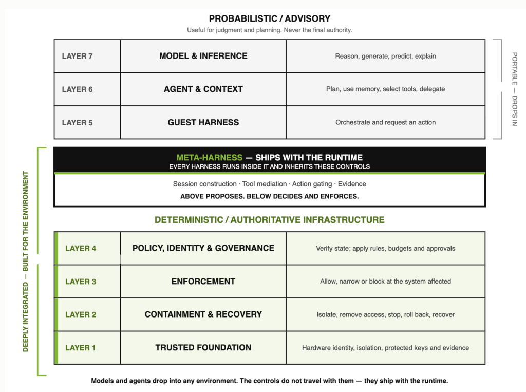 Schéma officiel NVIDIA situant les contrôles de sécurité entre le harnais d’agent, l’exécution et l’infrastructure.
