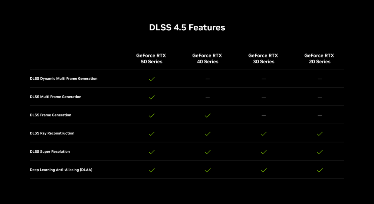 Tableau officiel NVIDIA comparant la compatibilité des fonctions DLSS 4.5 sur les GeForce RTX séries 20, 30, 40 et 50.
