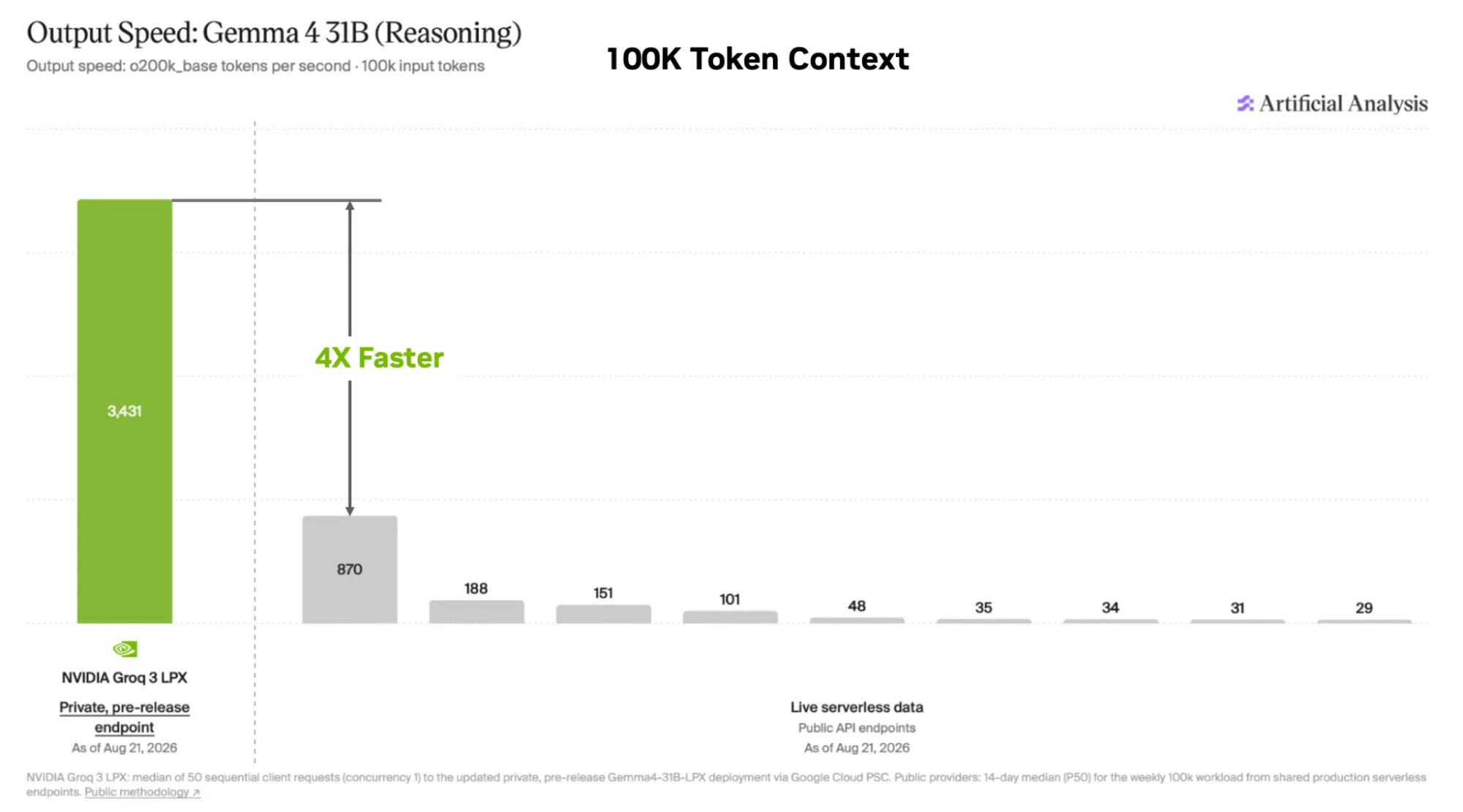 Graphique comparant Groq 3 LPX à 3 431 tokens par seconde et le meilleur endpoint public à 870 tokens par seconde sur Gemma 4 31B avec 100 000 tokens de contexte.
