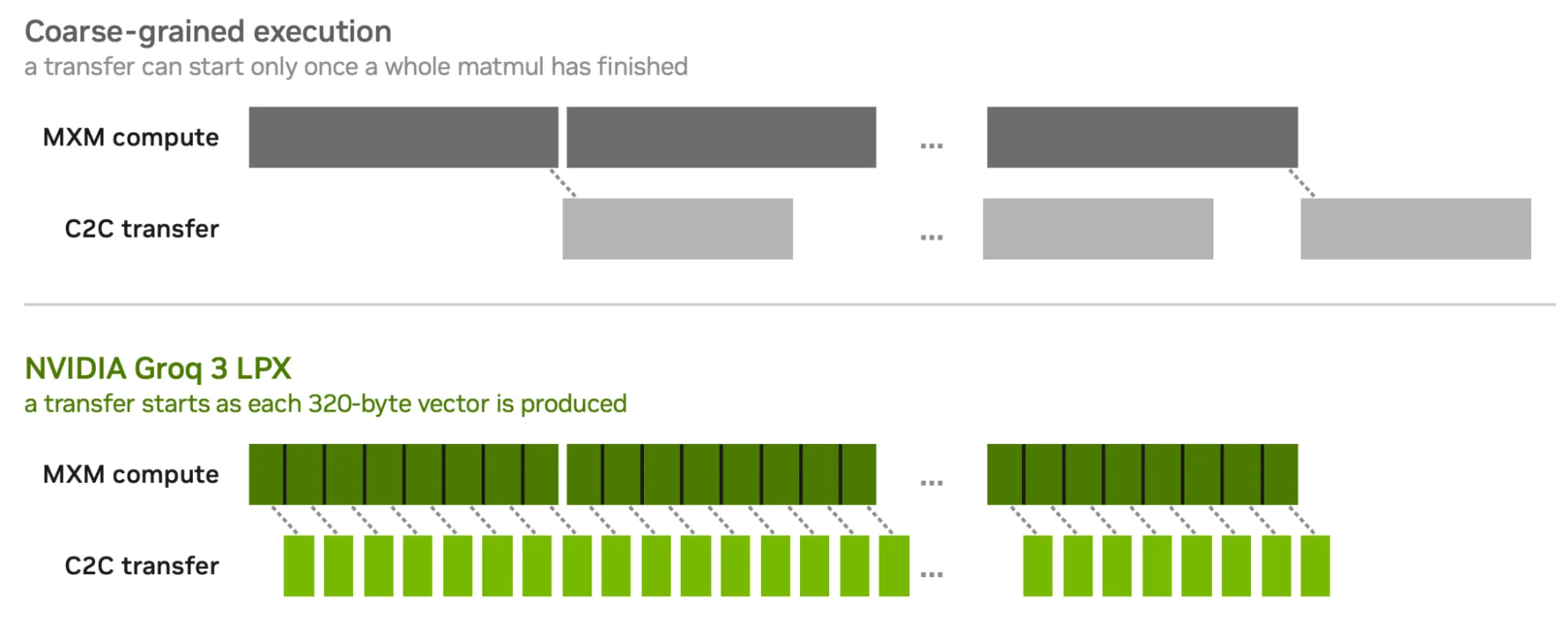 Schéma NVIDIA montrant le chevauchement fin du calcul matriciel et des transferts entre LPU dans Groq 3 LPX.