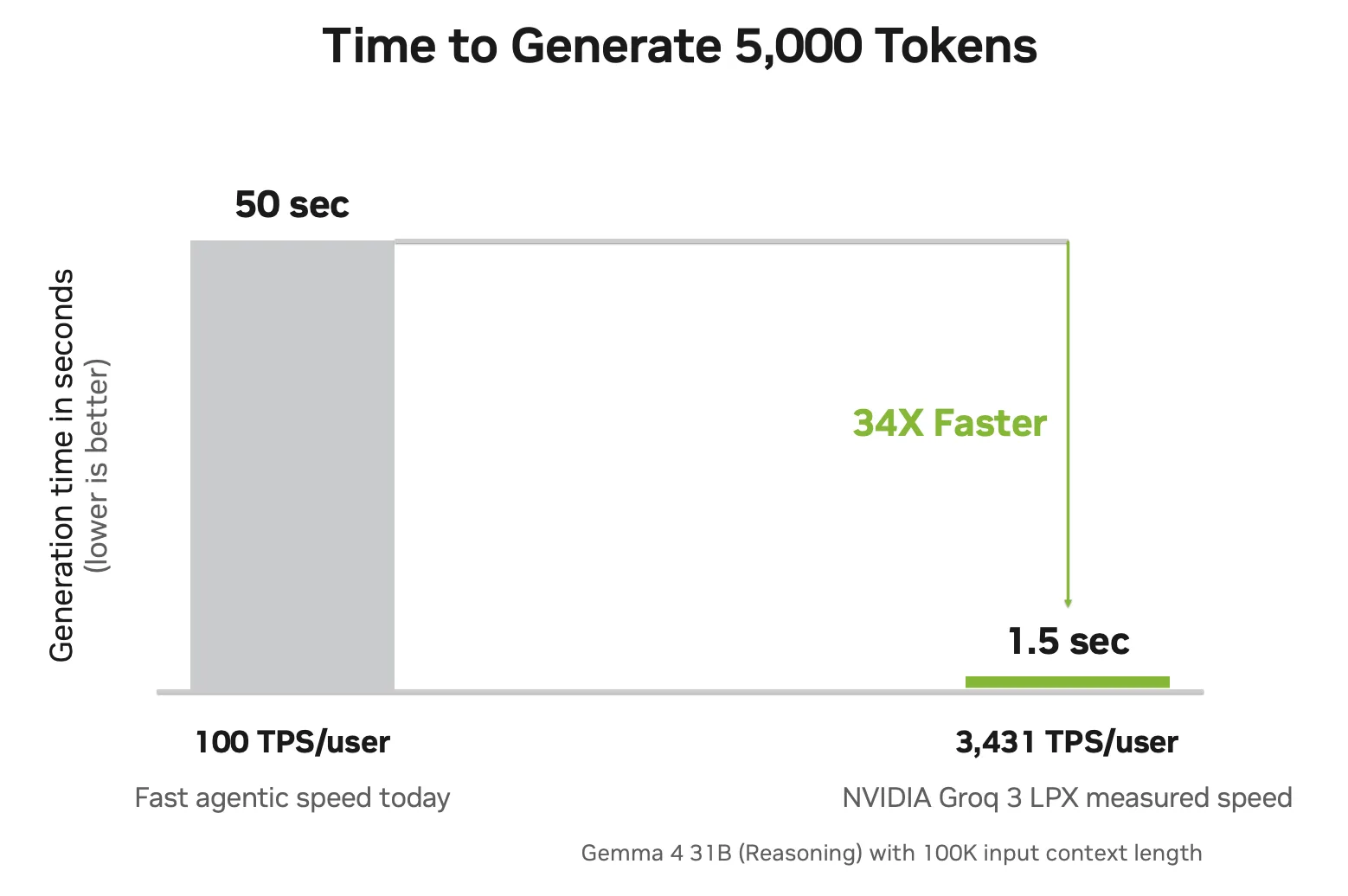 Graphique NVIDIA comparant 1,5 seconde à 3 431 tokens par seconde et 50 secondes à 100 tokens par seconde pour générer 5 000 tokens.