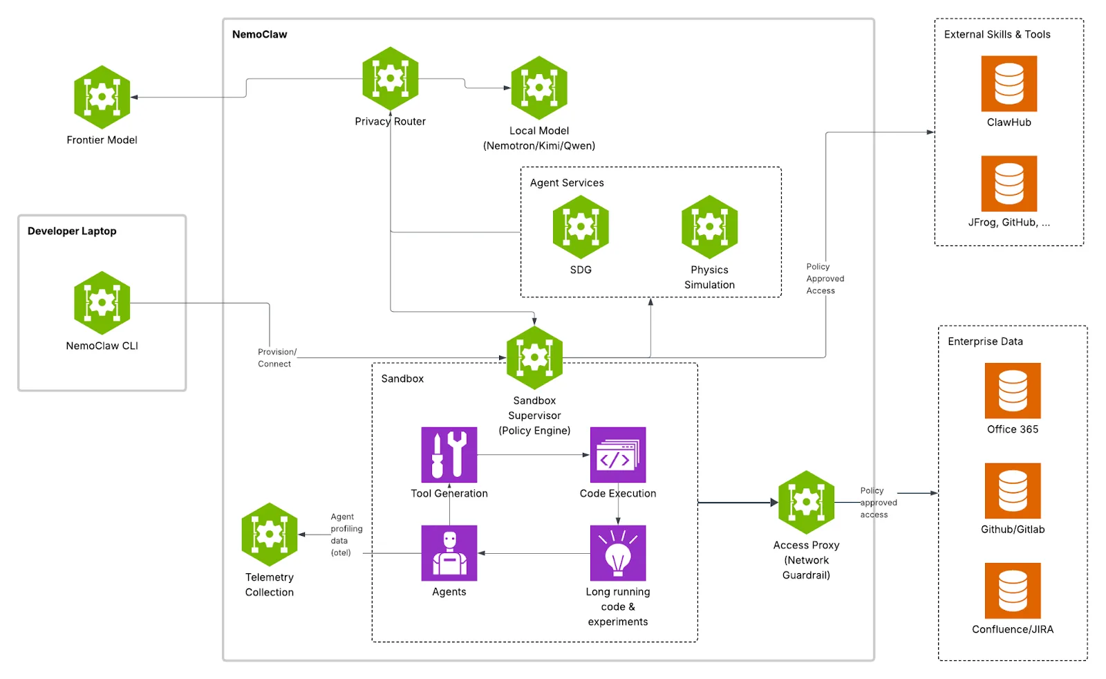 Schéma officiel NVIDIA de l’architecture OpenShell avec bac à sable, moteur de politiques, routeur de confidentialité et contrôle des accès externes.