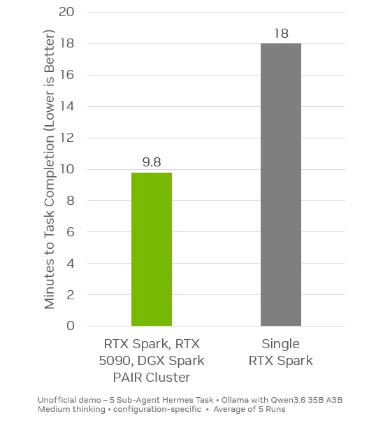 Graphique NVIDIA comparant 18 minutes sur un portable RTX Spark à 8,8 minutes sur trois appareils.