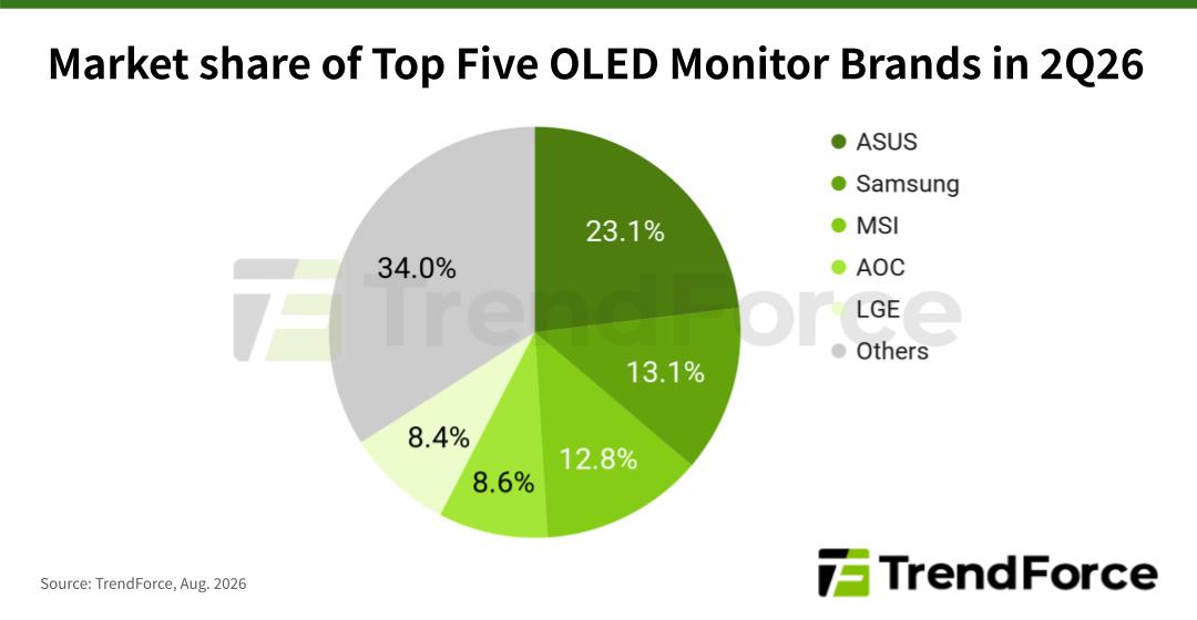 Graphique TrendForce des parts de marché mondiales des marques de moniteurs OLED au deuxième trimestre 2026.