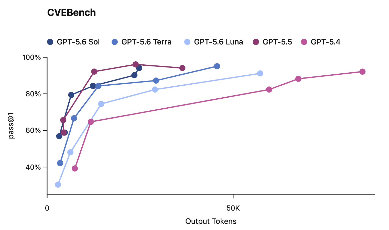Graphique officiel CVEBench du System Card GPT-5.6 comparant les taux de réussite des modèles selon le nombre de jetons produits.
