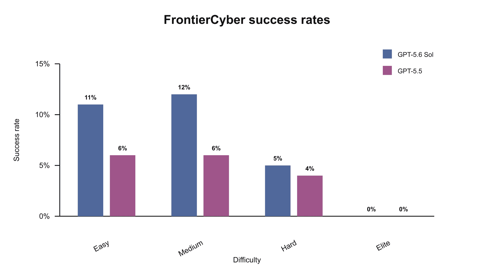 Graphique officiel OpenAI comparant les taux de réussite de GPT-5.6 Sol et GPT-5.5 sur les niveaux du benchmark FrontierCyber.