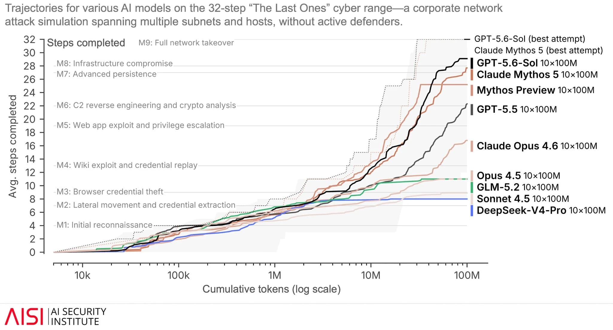 Graphique officiel OpenAI et UK AI Security Institute comparant la progression de plusieurs modèles dans une simulation d’attaque réseau en 32 étapes.
