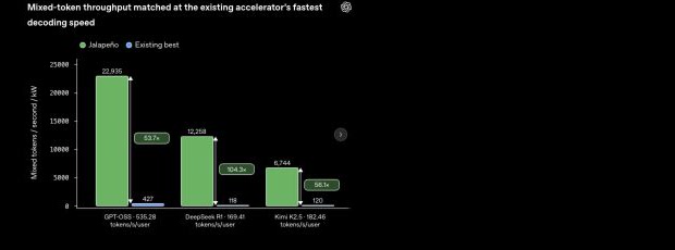 Graphique officiel montrant le débit de Jalapeño lorsque le temps entre jetons est aligné sur celui du système de comparaison.