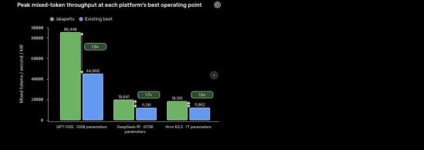 Graphique officiel comparant le débit maximal par kilowatt de Jalapeño et des meilleurs systèmes existants sur trois modèles ouverts.