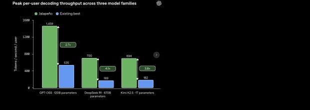 Graphique officiel comparant le débit de décodage par utilisateur de Jalapeño sur GPT-OSS, DeepSeek R1 et Kimi K2.5.