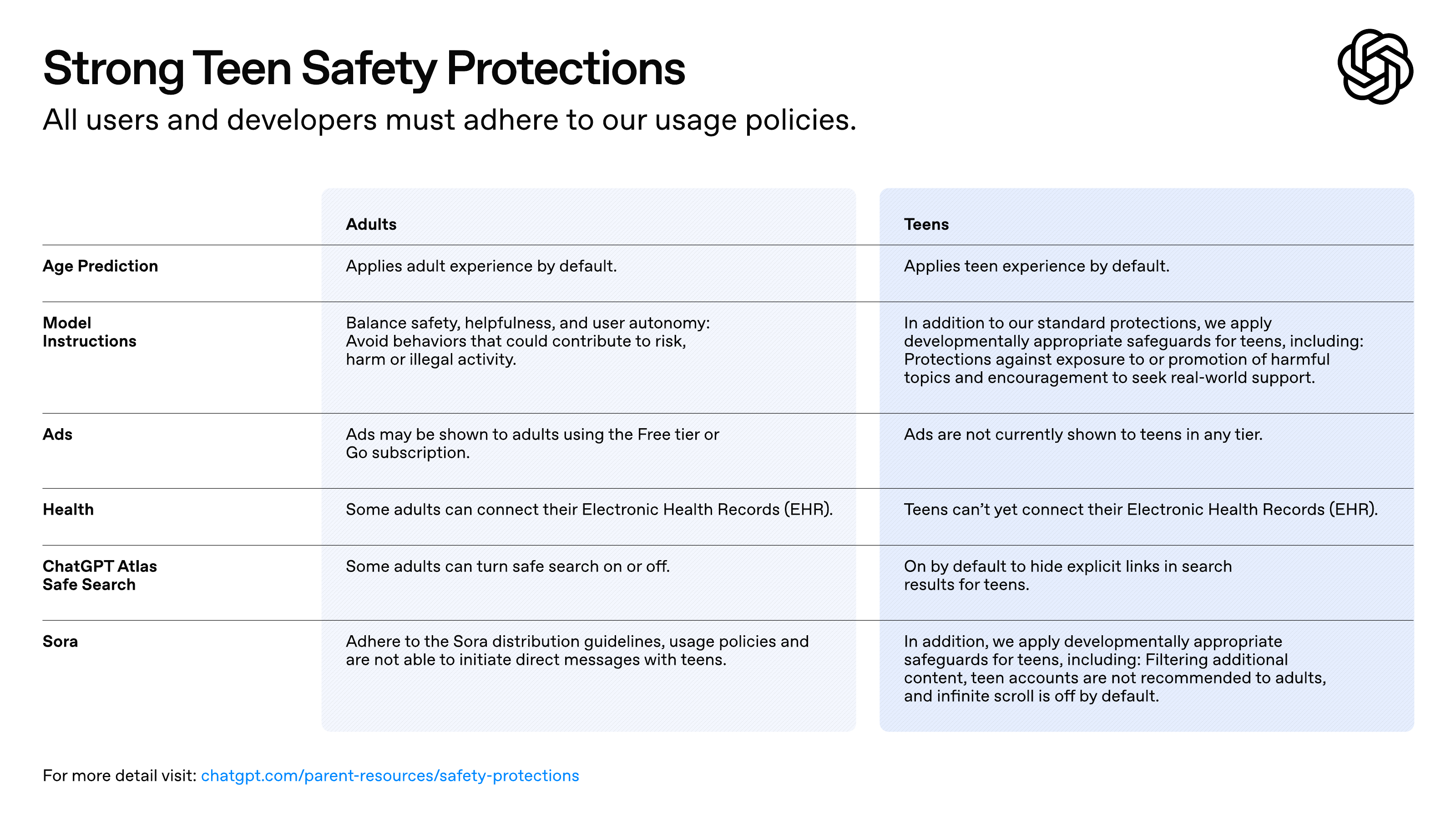 Tableau officiel OpenAI comparant plusieurs protections appliquées aux adultes et aux adolescents.