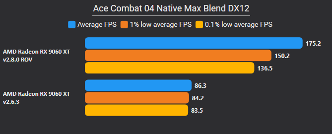 Graphique officiel PCSX2 comparant les performances d’Ace Combat 04 avec et sans Rasterizer Ordered Views sous Direct3D 12.