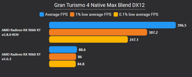 Graphique officiel PCSX2 comparant les performances de Gran Turismo 4 selon l’utilisation des Rasterizer Ordered Views sous Direct3D 12.
