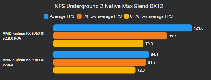 Graphique officiel PCSX2 comparant les performances de Need for Speed Underground 2 avec et sans Rasterizer Ordered Views sous Direct3D 12.