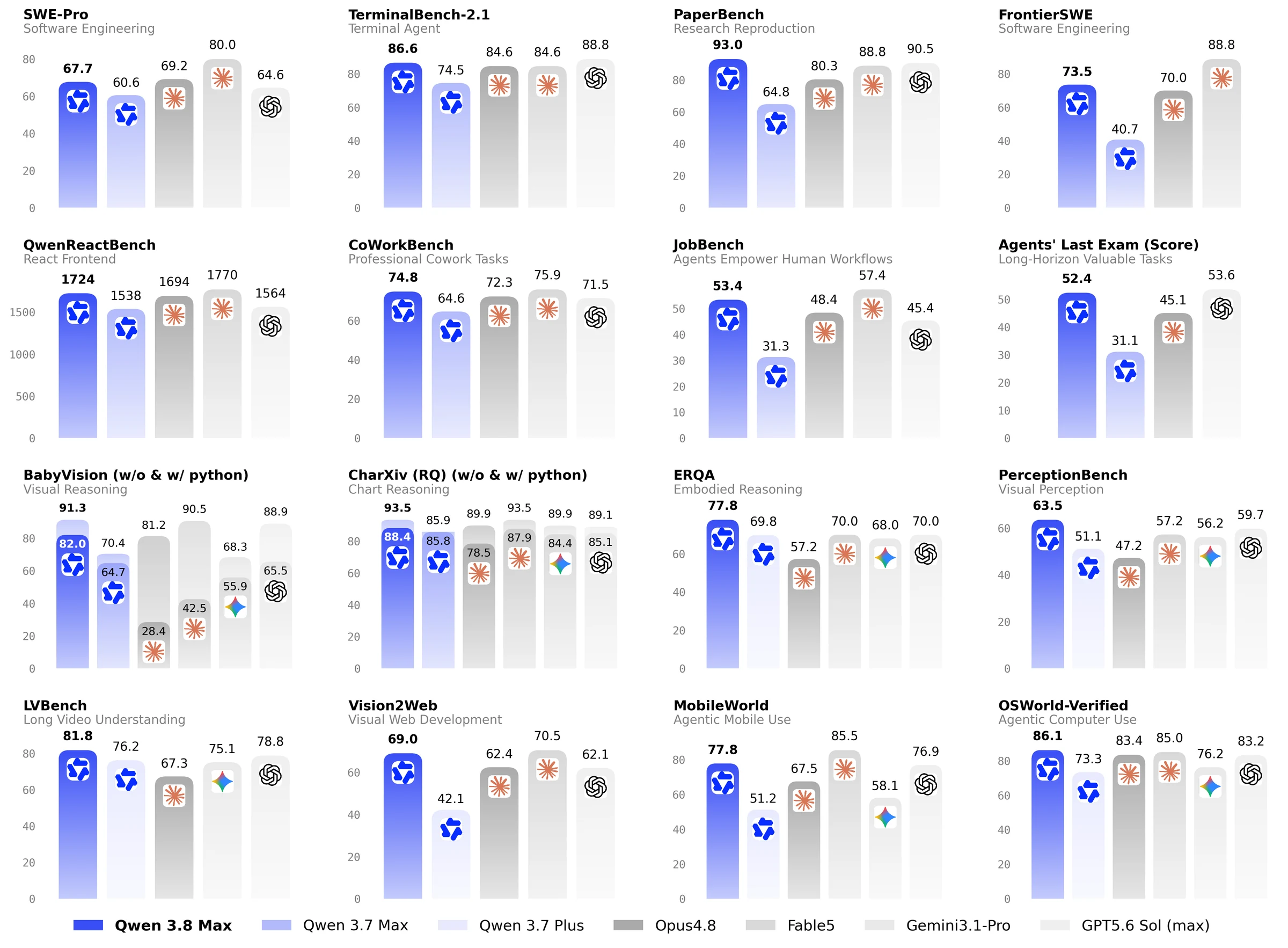 Graphiques officiels de Qwen comparant Qwen3.8-Max à plusieurs modèles sur des évaluations de codage, de recherche et d’usage d’outils.