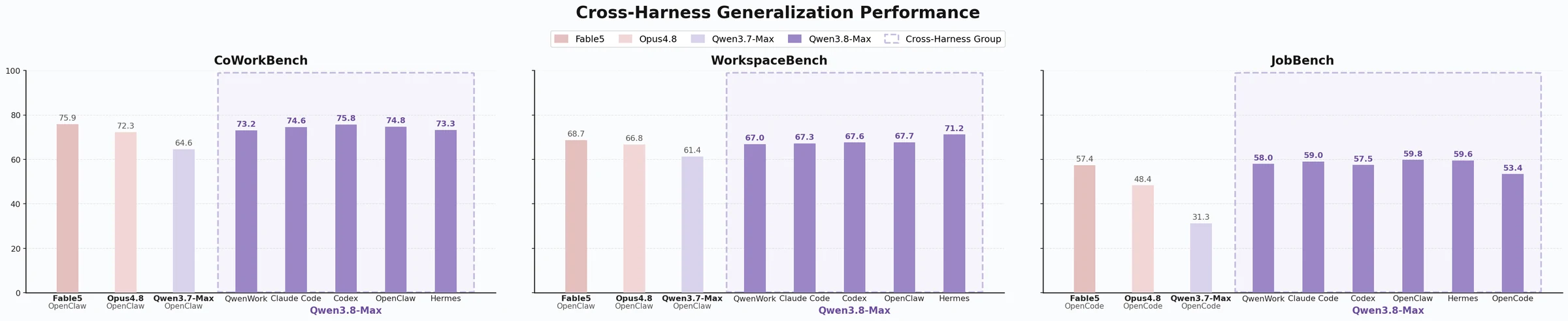 Graphique officiel comparant Qwen3.8-Max dans plusieurs environnements d’agents de codage sur TerminalBench 2.0.