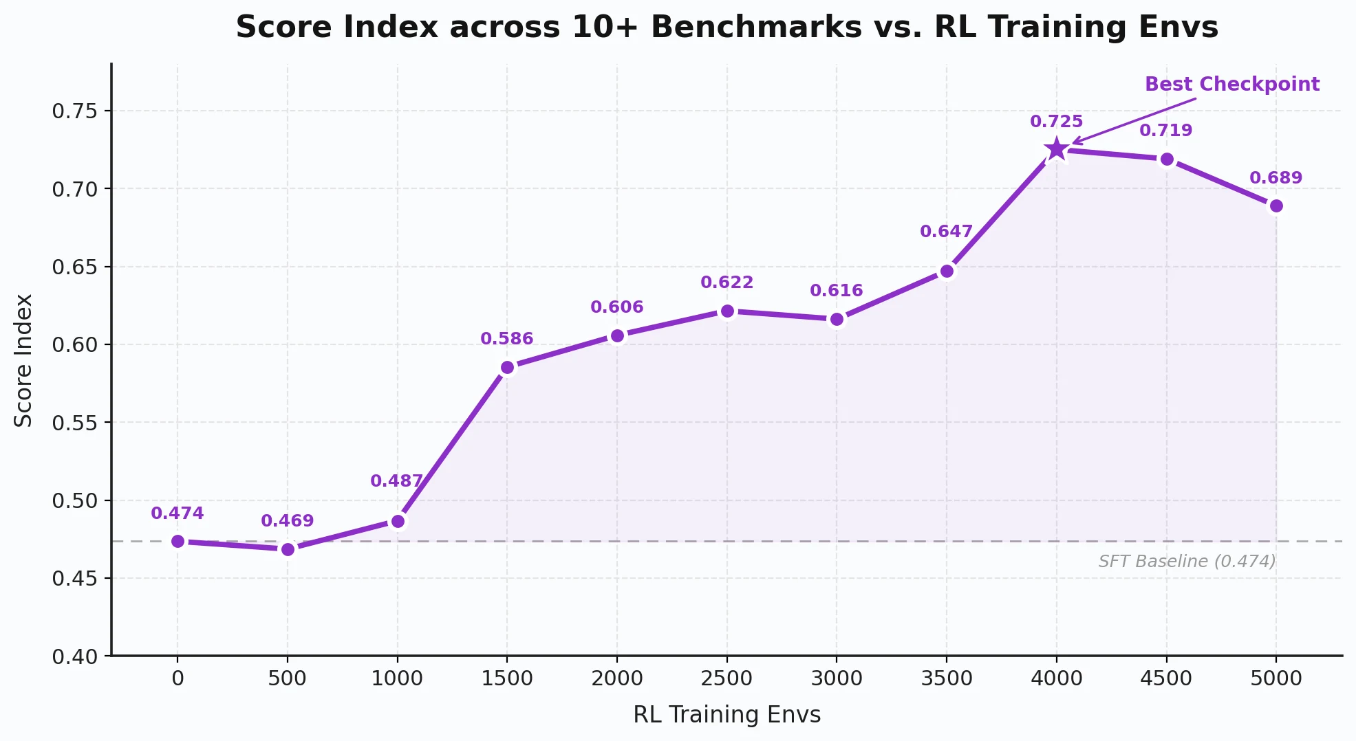 Graphique officiel montrant l’évolution du score d’entraînement de Qwen3.8-Max lorsque le nombre d’environnements augmente.